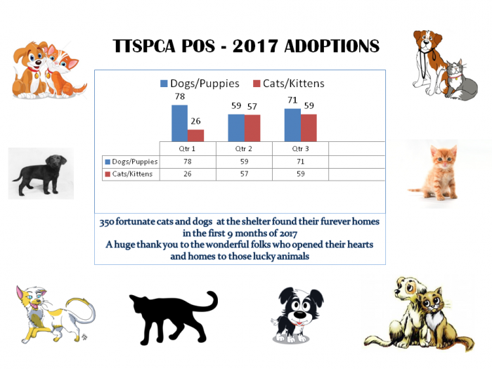 TTSPCA Adoption Statistics